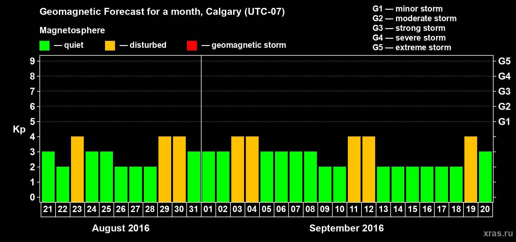 Forecast of the daily maximal value of geomagnetic index Kp for <b>1 month</b> (31 days) <b>from Aug 21, 2016 to Sep 20, 2016</b>