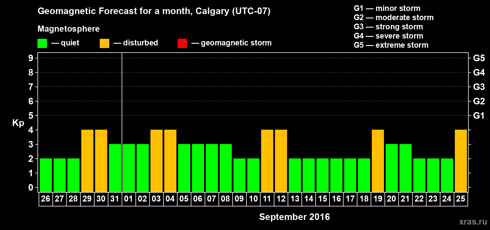 Forecast of the daily maximal value of geomagnetic index Kp for <b>1 month</b> (31 days) <b>from Aug 26, 2016 to Sep 25, 2016</b>