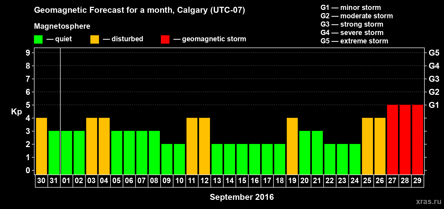 Forecast of the daily maximal value of geomagnetic index Kp for <b>1 month</b> (31 days) <b>from Aug 30, 2016 to Sep 29, 2016</b>