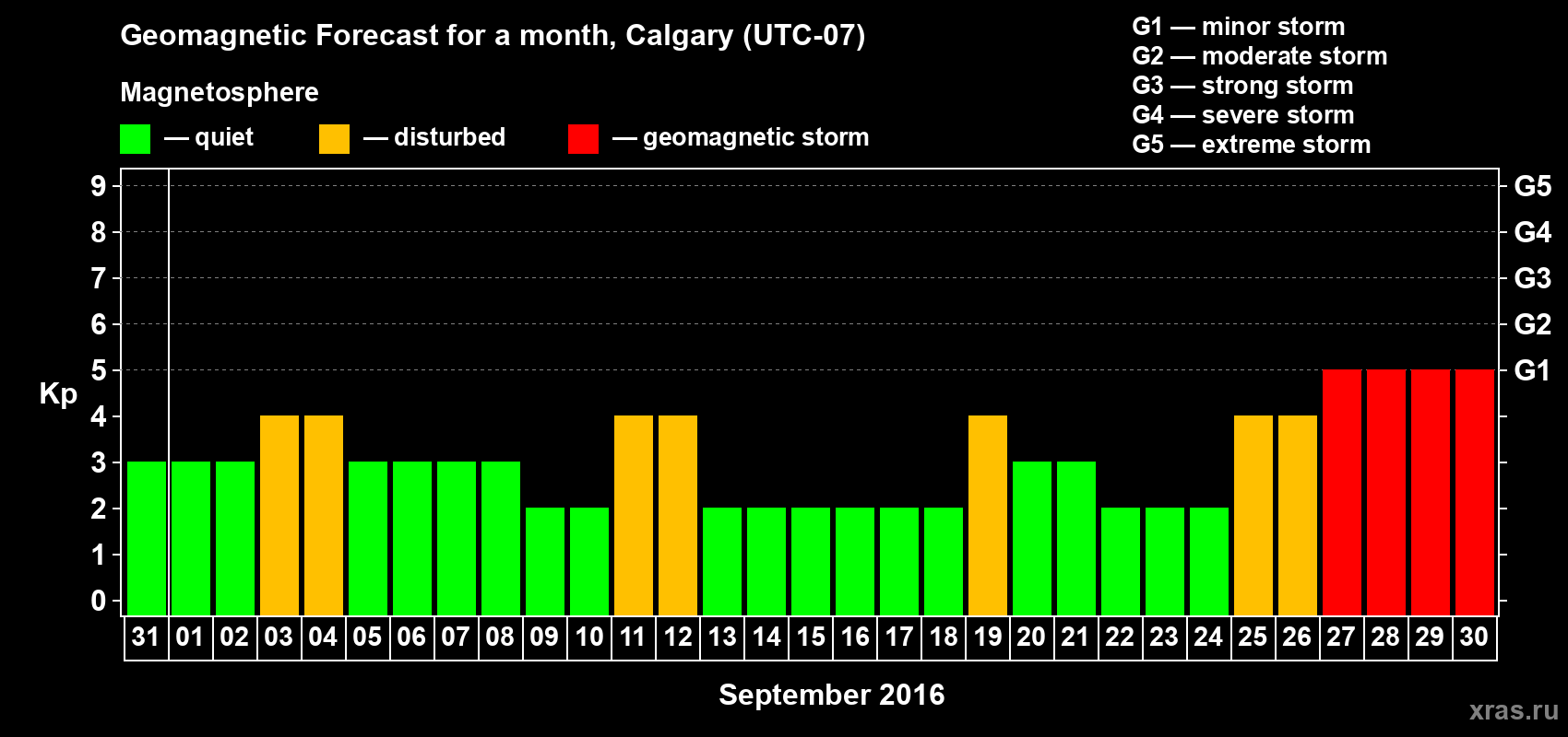 Forecast of the daily maximal value of geomagnetic index Kp for <b>1 month</b> (31 days) <b>from Aug 31, 2016 to Sep 30, 2016</b>