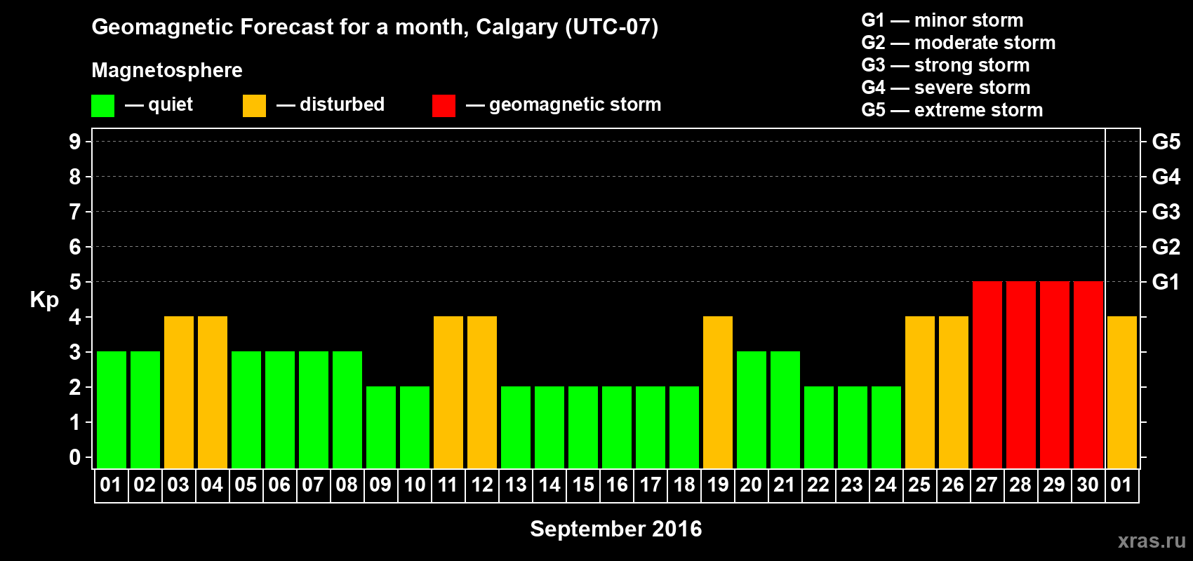 Forecast of the daily maximal value of geomagnetic index Kp for <b>1 month</b> (31 days) <b>from Sep 01, 2016 to Oct 01, 2016</b>