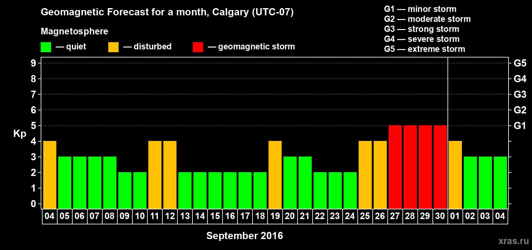 Forecast of the daily maximal value of geomagnetic index Kp for <b>1 month</b> (31 days) <b>from Sep 04, 2016 to Oct 04, 2016</b>