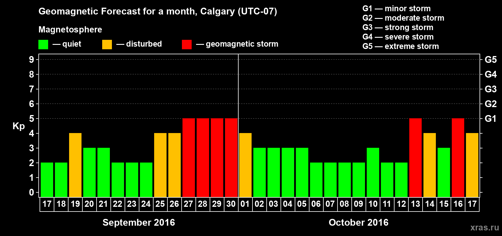 Forecast of the daily maximal value of geomagnetic index Kp for <b>1 month</b> (31 days) <b>from Sep 17, 2016 to Oct 17, 2016</b>