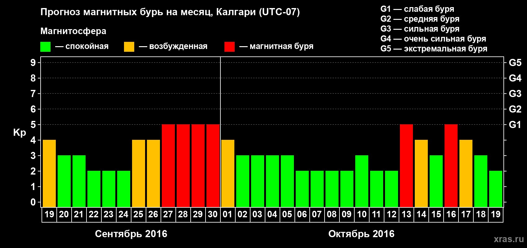 Прогноз максимального суточного геомагнитного индекса Kp на <b>1 месяц</b> (31 день) <b>с 19 сентября по 19 октября 2016 г</b>