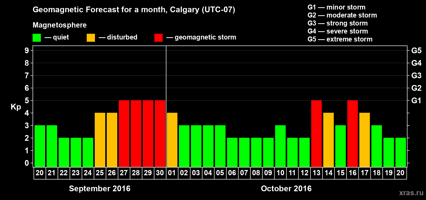 Forecast of the daily maximal value of geomagnetic index Kp for <b>1 month</b> (31 days) <b>from Sep 20, 2016 to Oct 20, 2016</b>