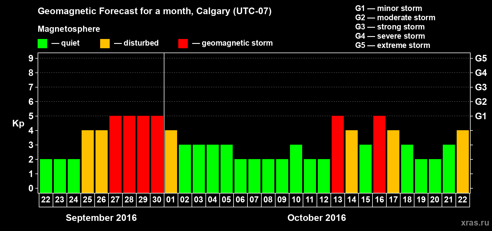 Forecast of the daily maximal value of geomagnetic index Kp for <b>1 month</b> (31 days) <b>from Sep 22, 2016 to Oct 22, 2016</b>