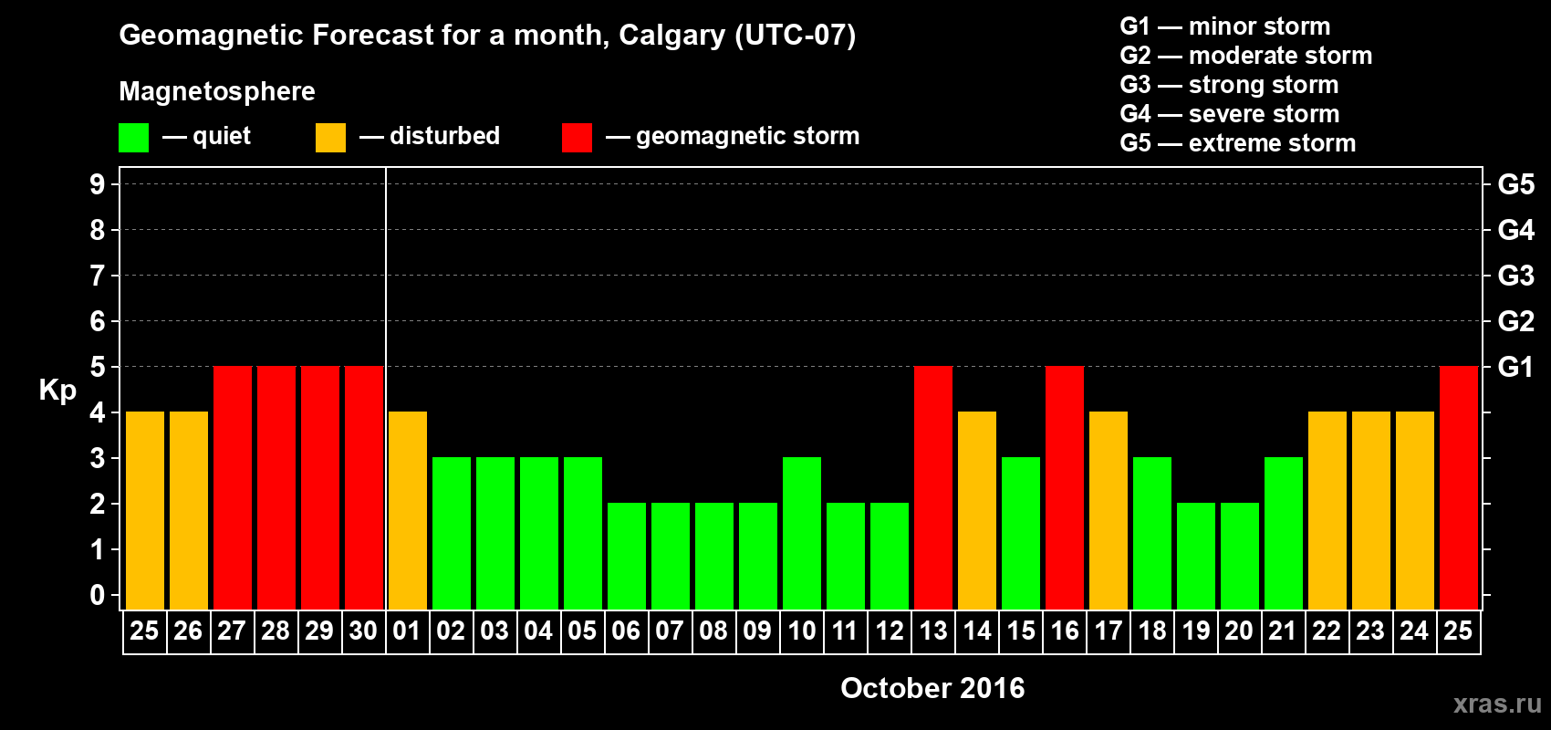Forecast of the daily maximal value of geomagnetic index Kp for <b>1 month</b> (31 days) <b>from Sep 25, 2016 to Oct 25, 2016</b>