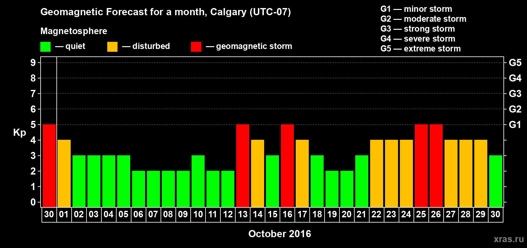 Forecast of the daily maximal value of geomagnetic index Kp for <b>1 month</b> (31 days) <b>from Sep 30, 2016 to Oct 30, 2016</b>
