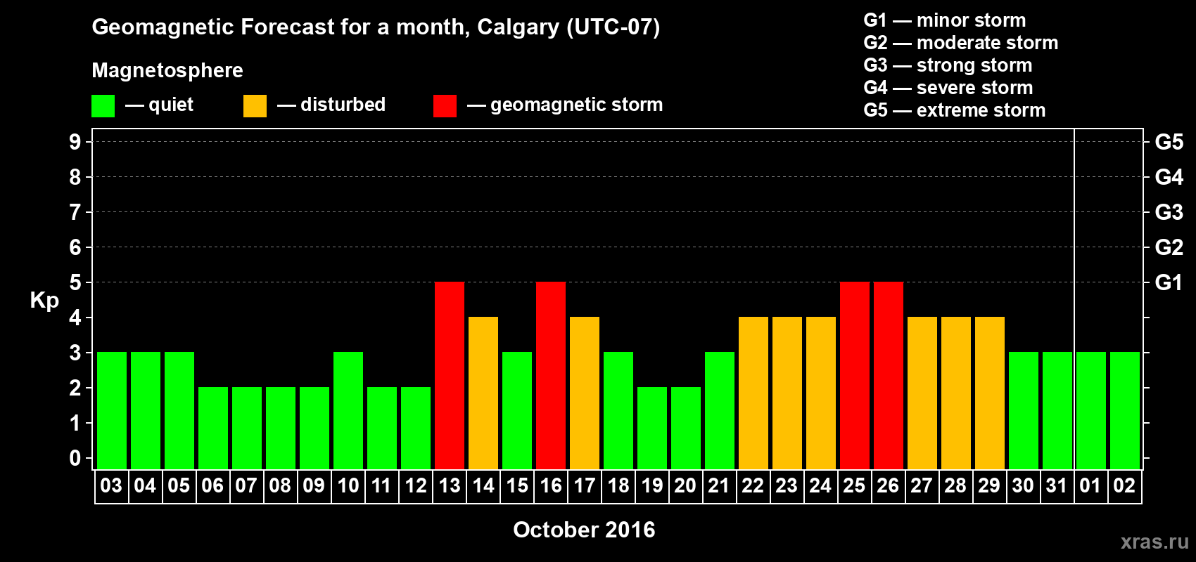 Forecast of the daily maximal value of geomagnetic index Kp for <b>1 month</b> (31 days) <b>from Oct 03, 2016 to Nov 02, 2016</b>