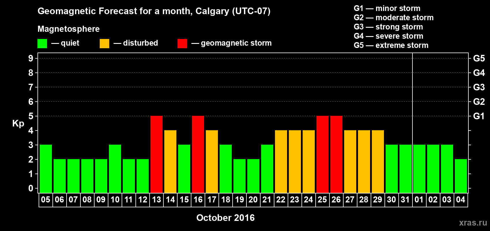 Forecast of the daily maximal value of geomagnetic index Kp for <b>1 month</b> (31 days) <b>from Oct 05, 2016 to Nov 04, 2016</b>