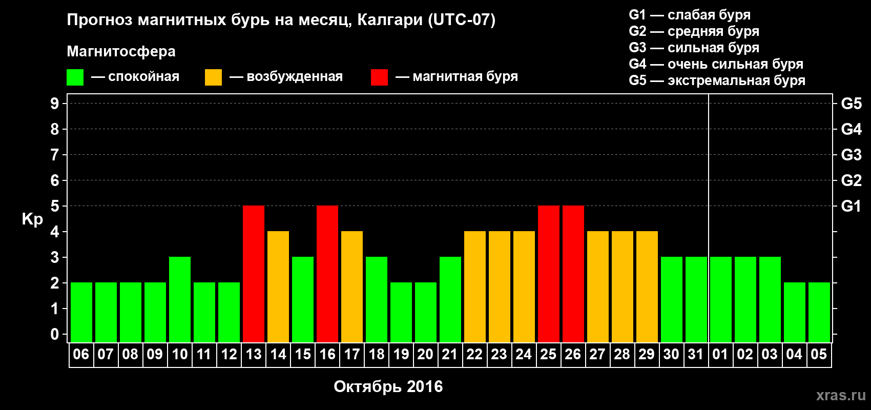 Прогноз максимального суточного геомагнитного индекса Kp на <b>1 месяц</b> (31 день) <b>с 06 октября по 05 ноября 2016 г</b>