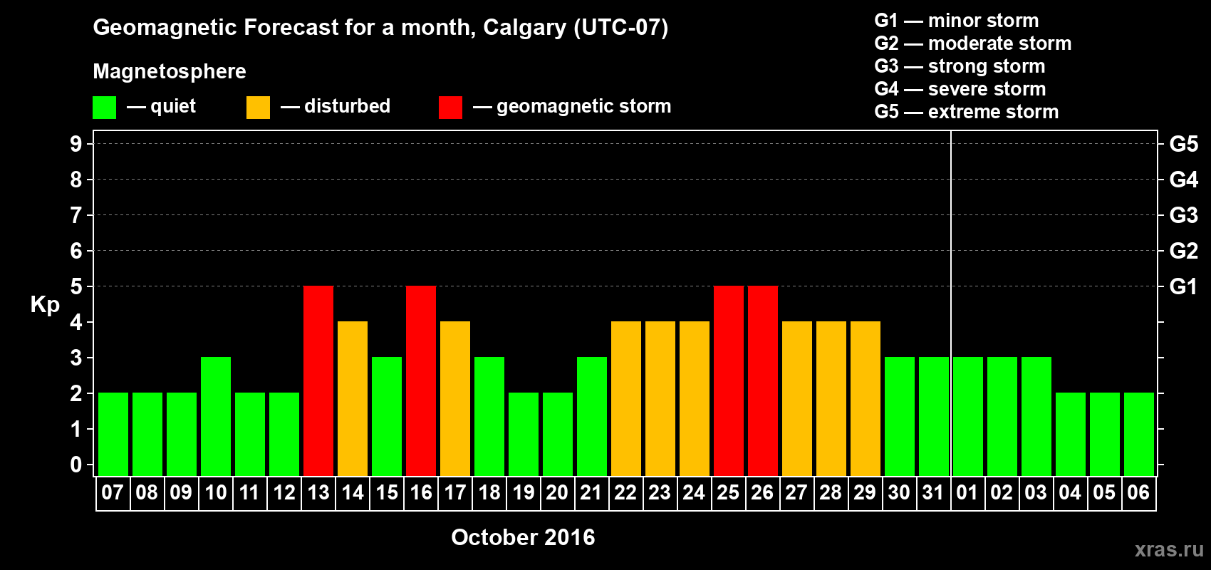 Forecast of the daily maximal value of geomagnetic index Kp for <b>1 month</b> (31 days) <b>from Oct 07, 2016 to Nov 06, 2016</b>
