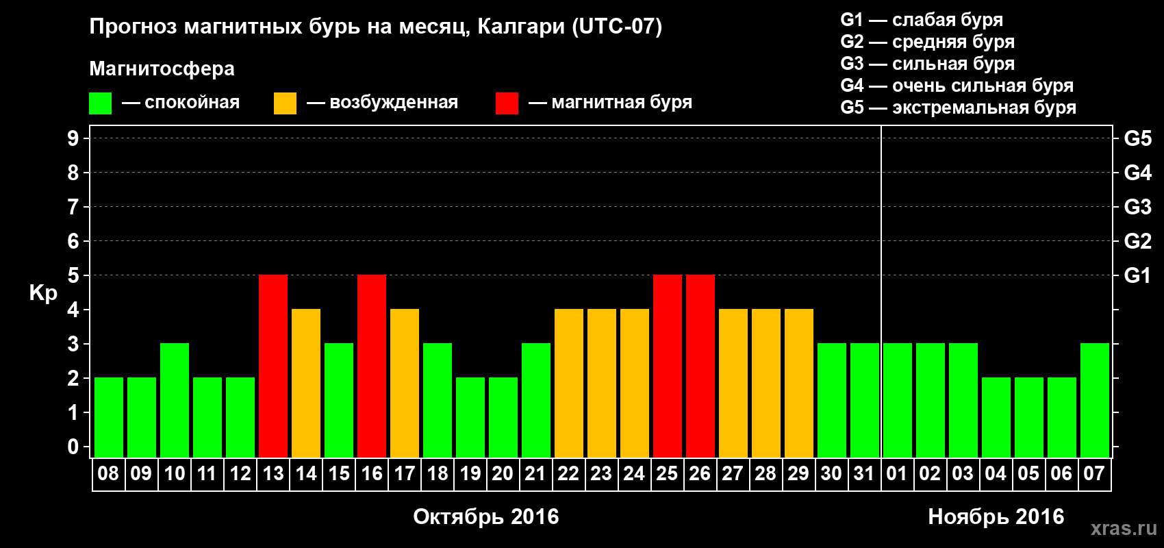 Прогноз максимального суточного геомагнитного индекса Kp на <b>1 месяц</b> (31 день) <b>с 08 октября по 07 ноября 2016 г</b>