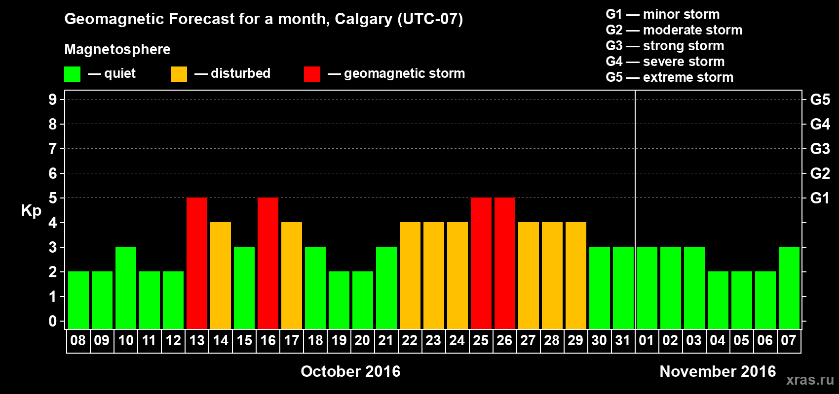 Forecast of the daily maximal value of geomagnetic index Kp for <b>1 month</b> (31 days) <b>from Oct 08, 2016 to Nov 07, 2016</b>