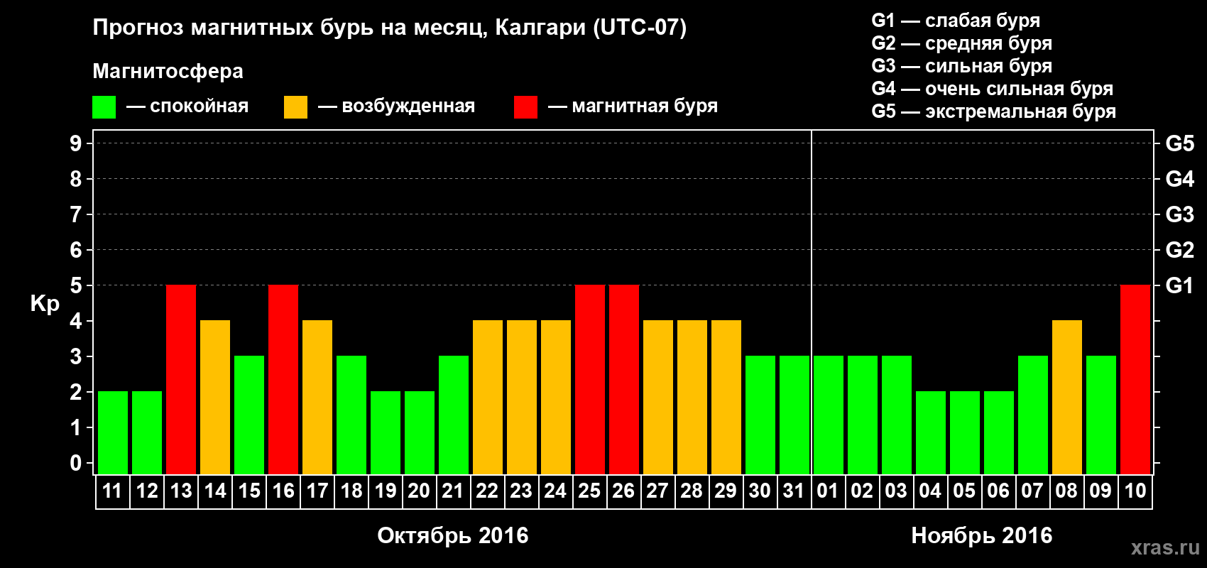 Прогноз максимального суточного геомагнитного индекса Kp на <b>1 месяц</b> (31 день) <b>с 11 октября по 10 ноября 2016 г</b>