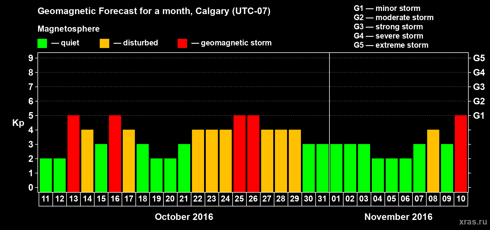 Forecast of the daily maximal value of geomagnetic index Kp for <b>1 month</b> (31 days) <b>from Oct 11, 2016 to Nov 10, 2016</b>