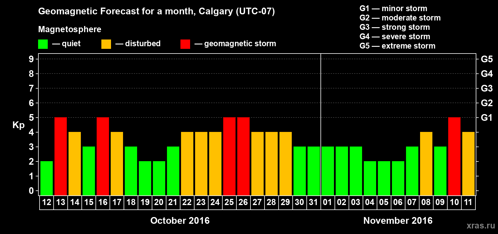Forecast of the daily maximal value of geomagnetic index Kp for <b>1 month</b> (31 days) <b>from Oct 12, 2016 to Nov 11, 2016</b>