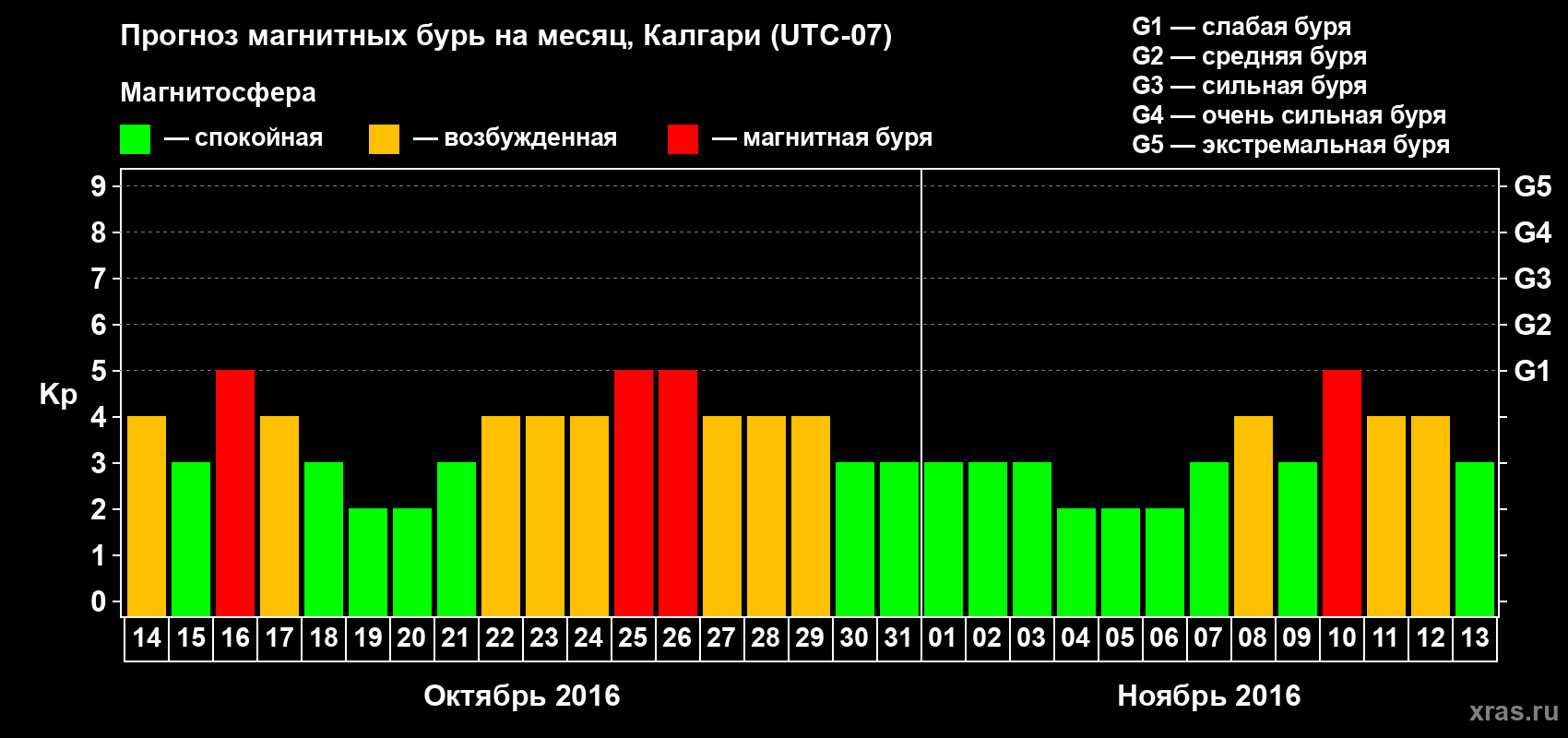 Прогноз максимального суточного геомагнитного индекса Kp на <b>1 месяц</b> (31 день) <b>с 14 октября по 13 ноября 2016 г</b>