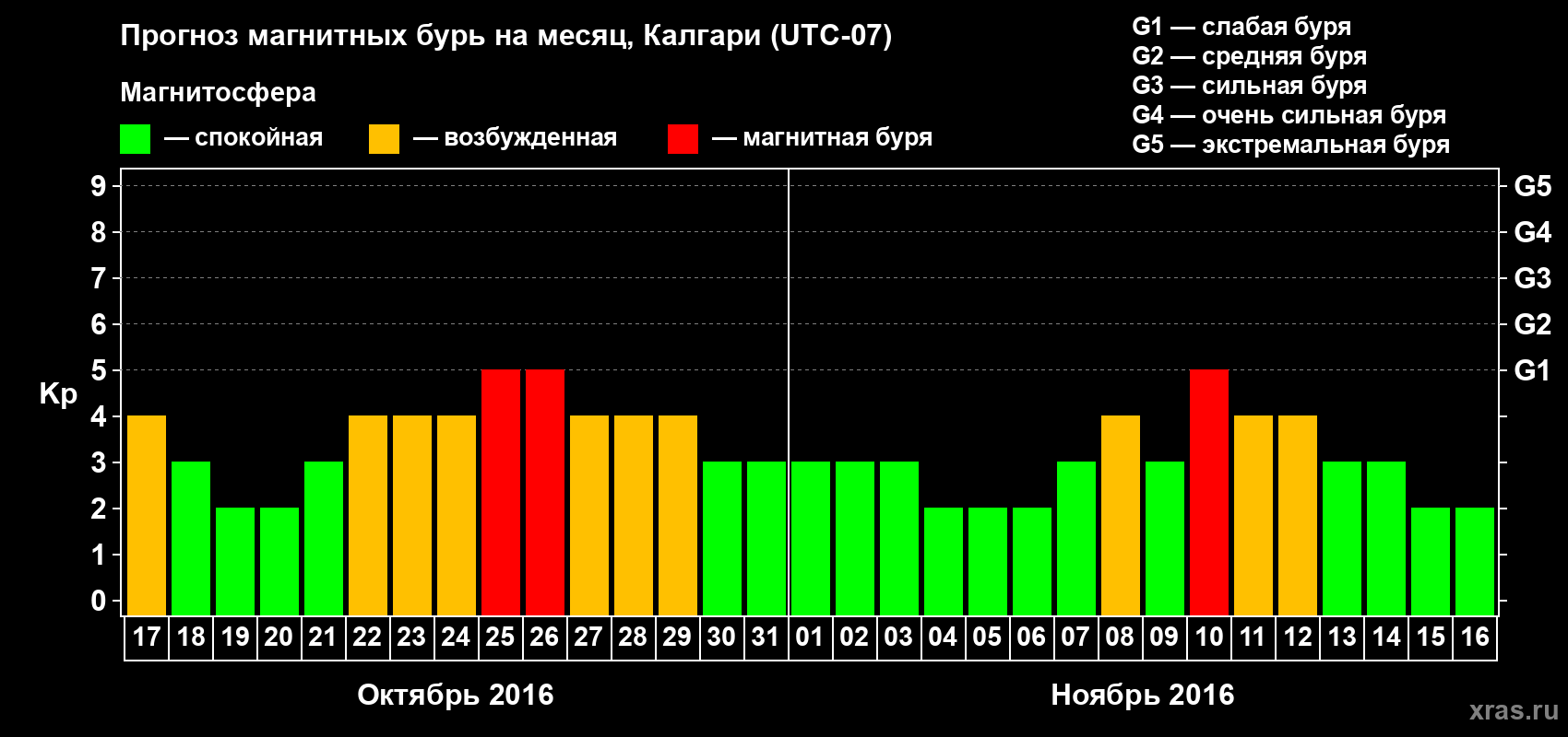 Прогноз максимального суточного геомагнитного индекса Kp на <b>1 месяц</b> (31 день) <b>с 17 октября по 16 ноября 2016 г</b>