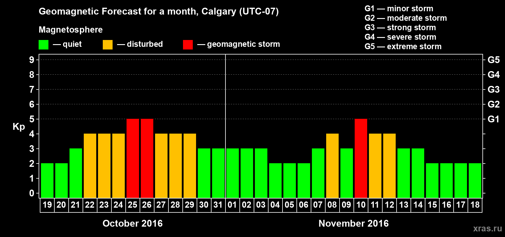 Forecast of the daily maximal value of geomagnetic index Kp for <b>1 month</b> (31 days) <b>from Oct 19, 2016 to Nov 18, 2016</b>