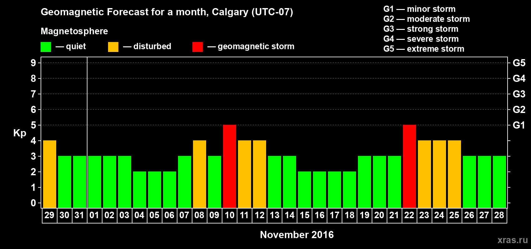 Forecast of the daily maximal value of geomagnetic index Kp for <b>1 month</b> (31 days) <b>from Oct 29, 2016 to Nov 28, 2016</b>