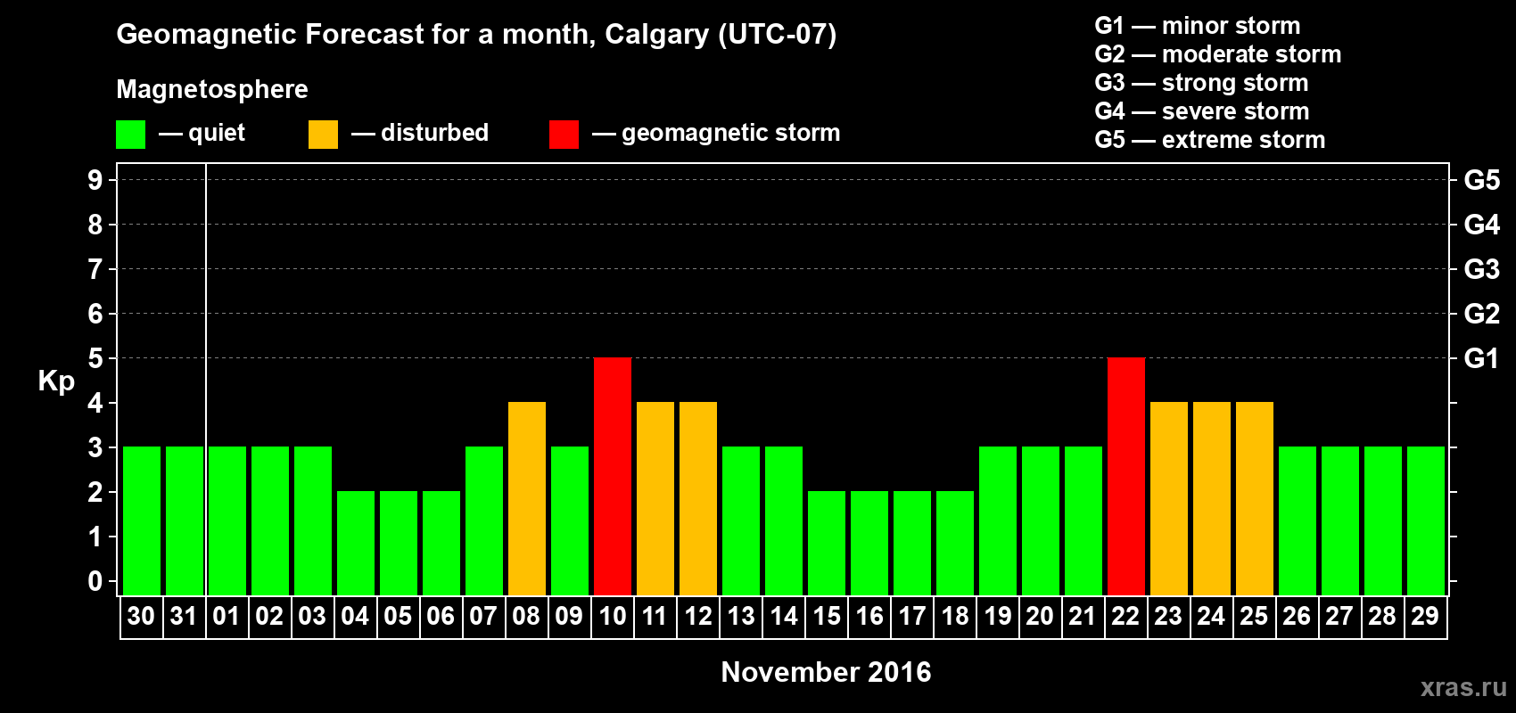 Forecast of the daily maximal value of geomagnetic index Kp for <b>1 month</b> (31 days) <b>from Oct 30, 2016 to Nov 29, 2016</b>