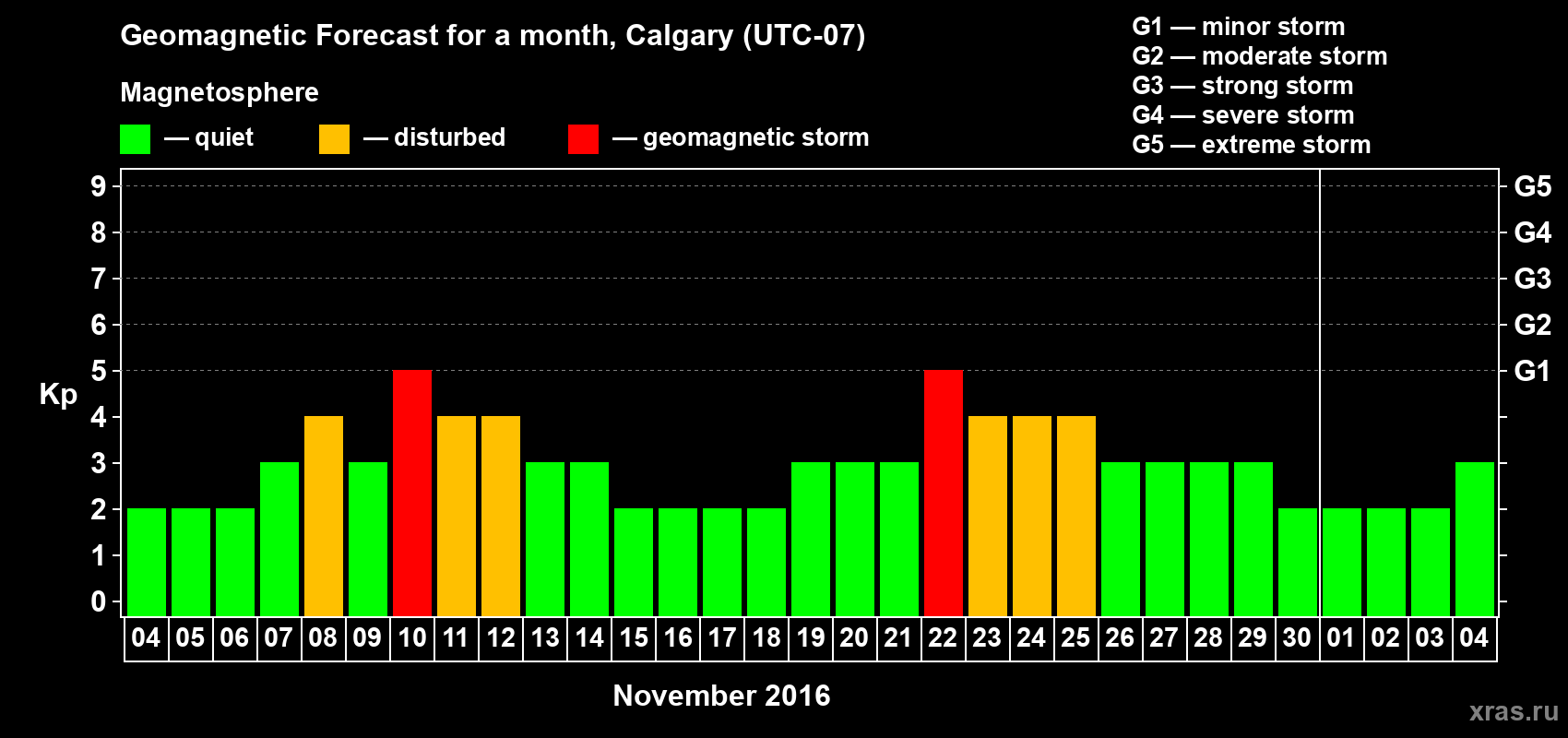 Forecast of the daily maximal value of geomagnetic index Kp for <b>1 month</b> (31 days) <b>from Nov 04, 2016 to Dec 04, 2016</b>