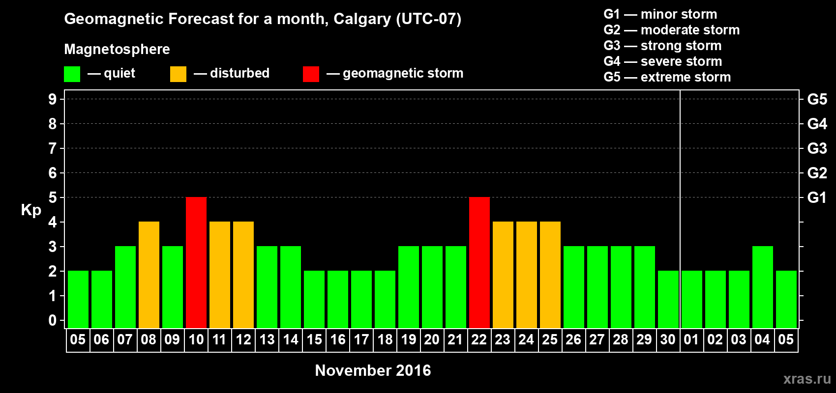 Forecast of the daily maximal value of geomagnetic index Kp for <b>1 month</b> (31 days) <b>from Nov 05, 2016 to Dec 05, 2016</b>