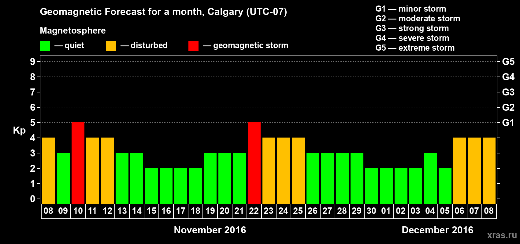 Forecast of the daily maximal value of geomagnetic index Kp for <b>1 month</b> (31 days) <b>from Nov 08, 2016 to Dec 08, 2016</b>