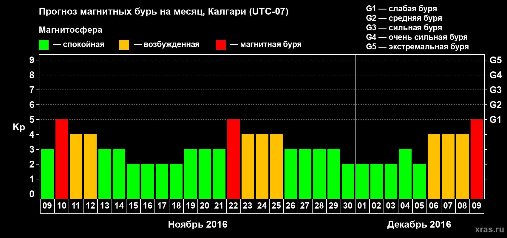 Прогноз максимального суточного геомагнитного индекса Kp на <b>1 месяц</b> (31 день) <b>с 09 ноября по 09 декабря 2016 г</b>