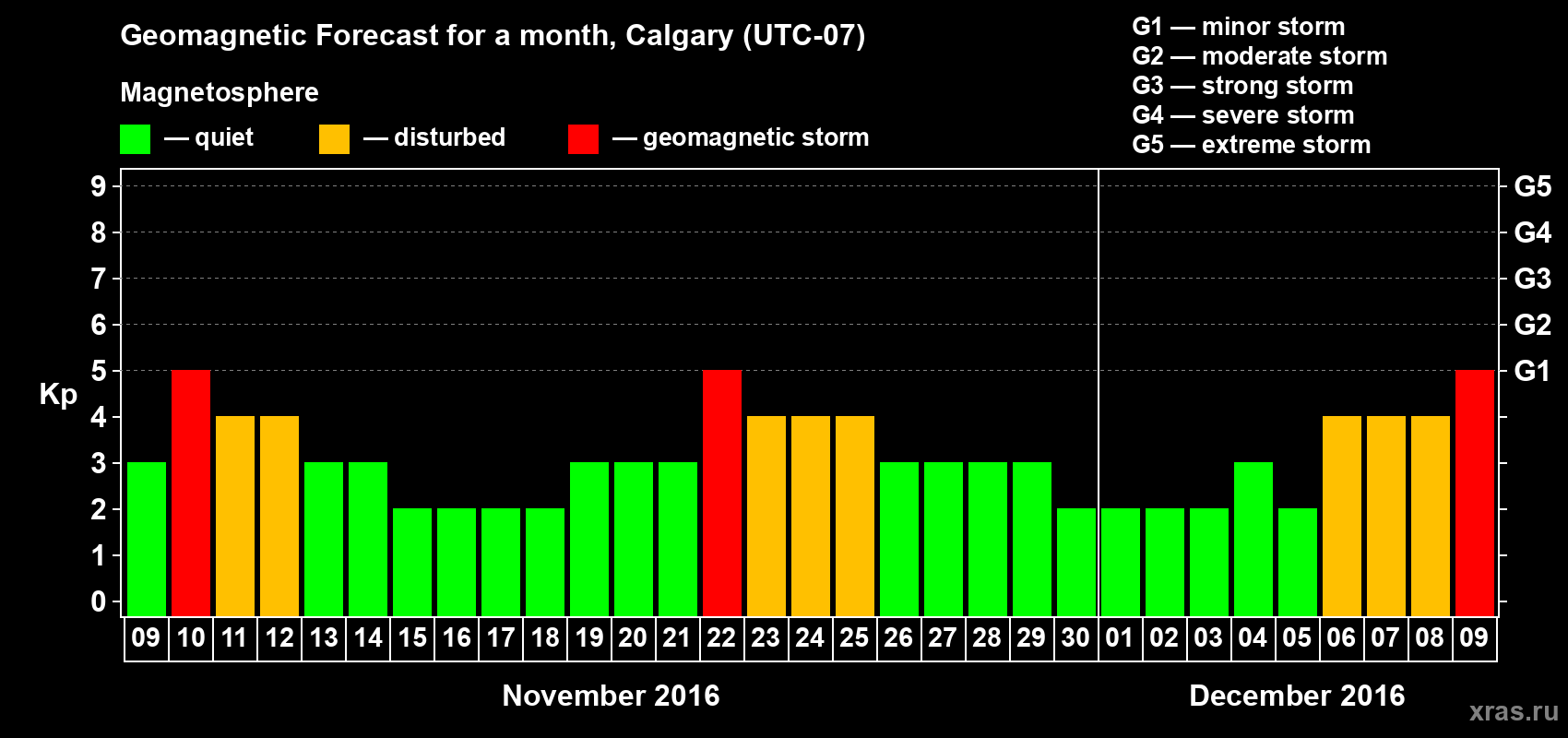 Forecast of the daily maximal value of geomagnetic index Kp for <b>1 month</b> (31 days) <b>from Nov 09, 2016 to Dec 09, 2016</b>