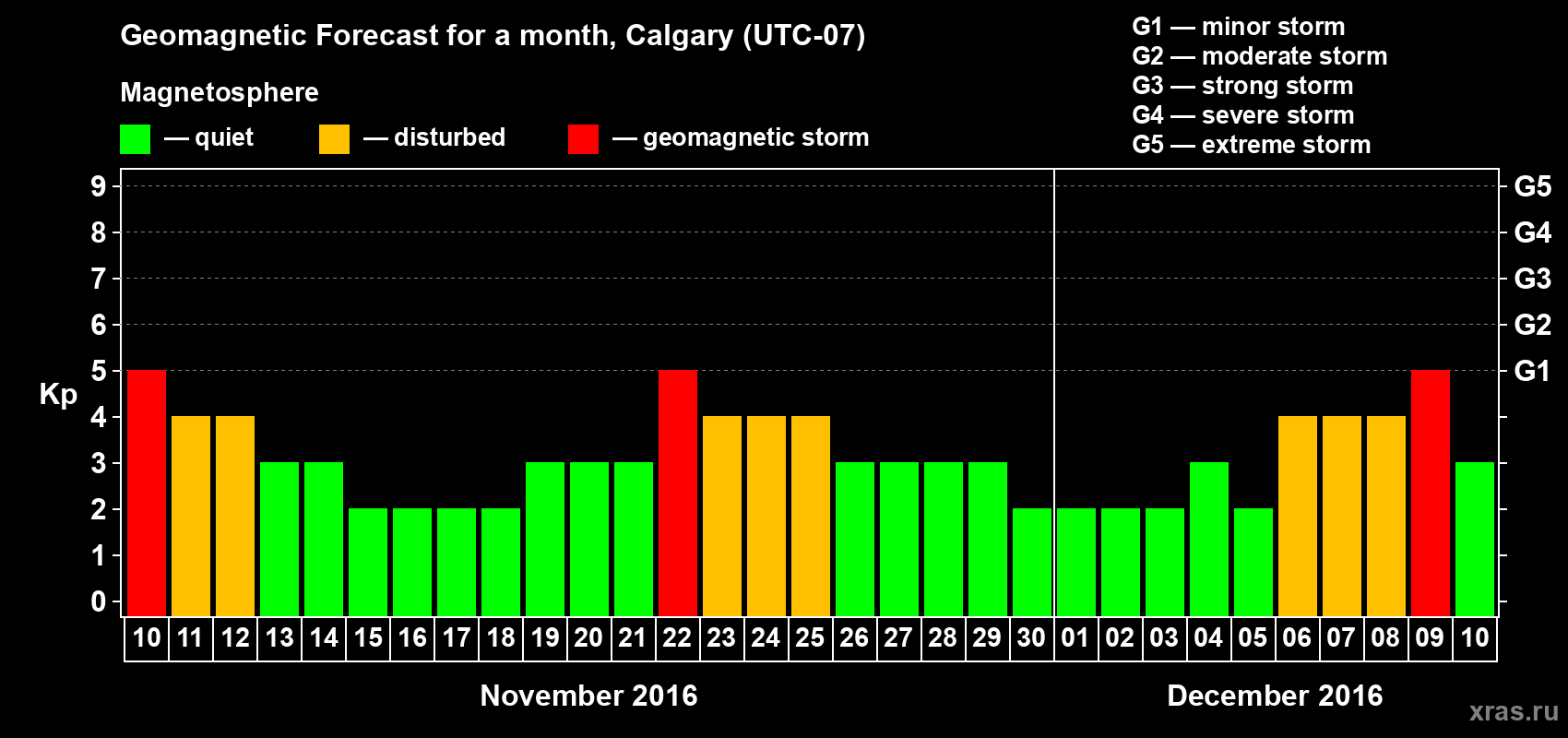 Forecast of the daily maximal value of geomagnetic index Kp for <b>1 month</b> (31 days) <b>from Nov 10, 2016 to Dec 10, 2016</b>