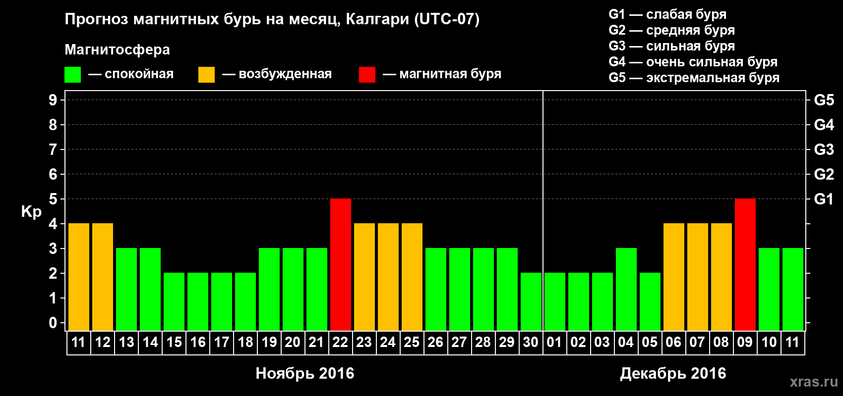 Прогноз максимального суточного геомагнитного индекса Kp на <b>1 месяц</b> (31 день) <b>с 11 ноября по 11 декабря 2016 г</b>