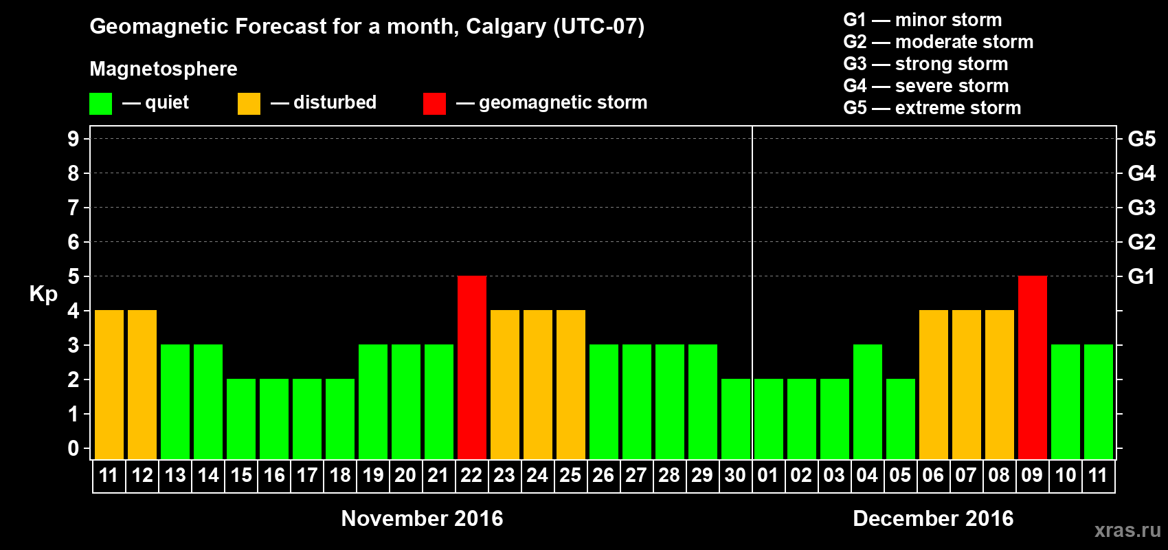 Forecast of the daily maximal value of geomagnetic index Kp for <b>1 month</b> (31 days) <b>from Nov 11, 2016 to Dec 11, 2016</b>