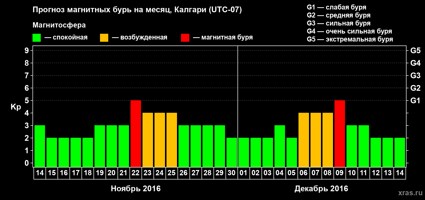 Прогноз максимального суточного геомагнитного индекса Kp на <b>1 месяц</b> (31 день) <b>с 14 ноября по 14 декабря 2016 г</b>