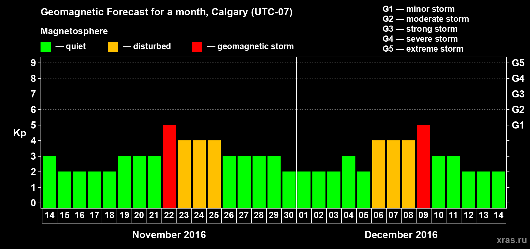Forecast of the daily maximal value of geomagnetic index Kp for <b>1 month</b> (31 days) <b>from Nov 14, 2016 to Dec 14, 2016</b>