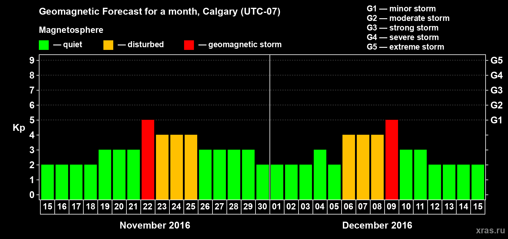 Forecast of the daily maximal value of geomagnetic index Kp for <b>1 month</b> (31 days) <b>from Nov 15, 2016 to Dec 15, 2016</b>