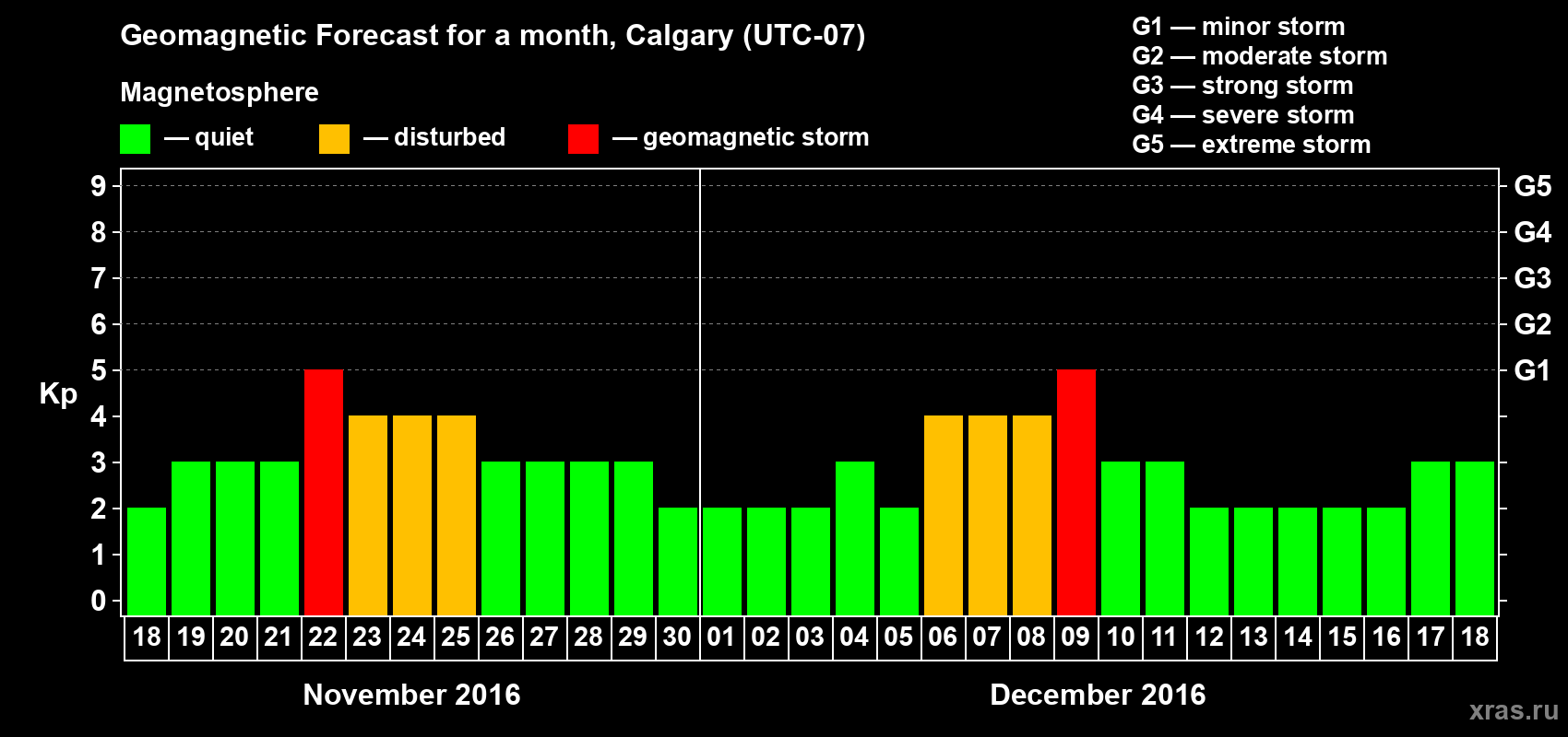 Forecast of the daily maximal value of geomagnetic index Kp for <b>1 month</b> (31 days) <b>from Nov 18, 2016 to Dec 18, 2016</b>