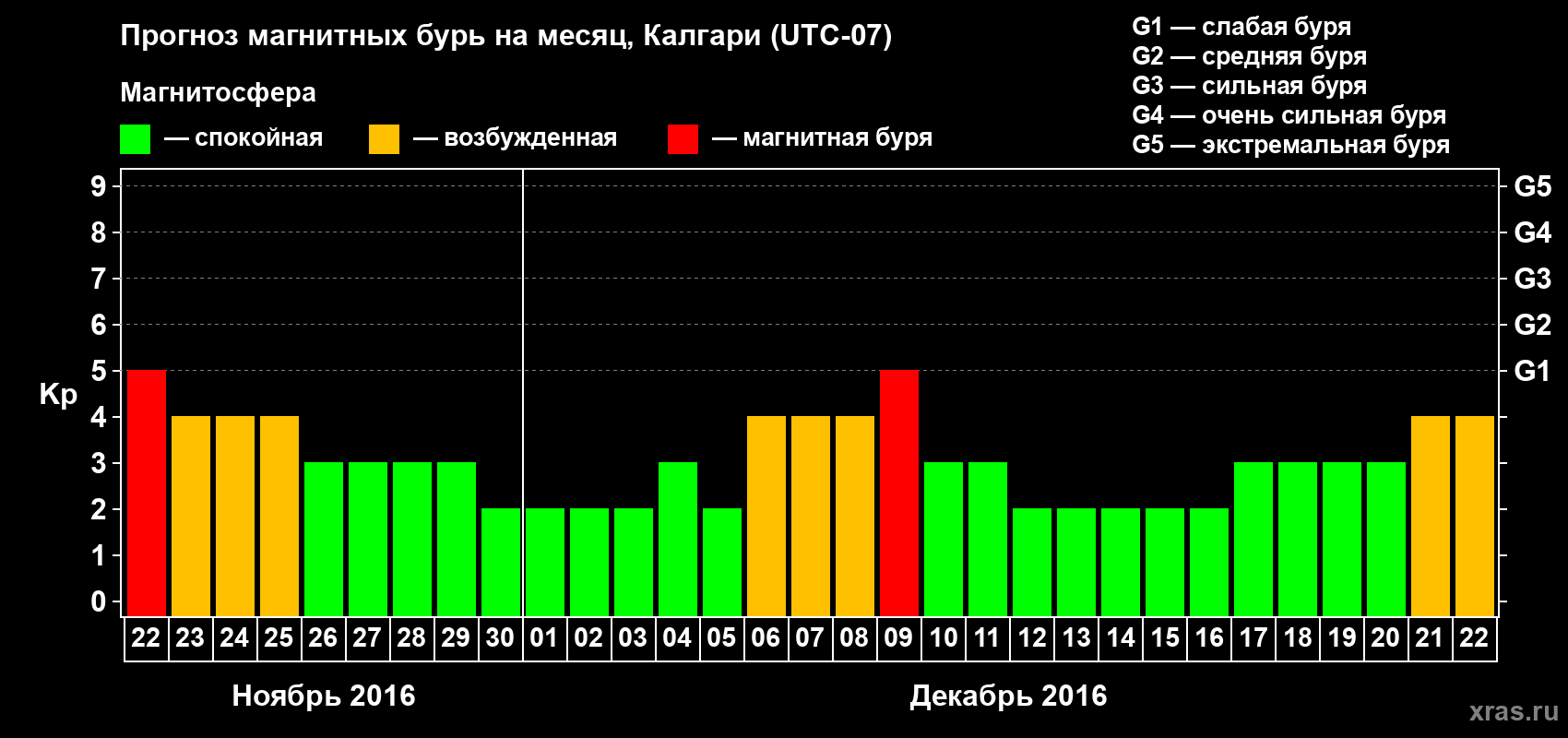 Прогноз максимального суточного геомагнитного индекса Kp на <b>1 месяц</b> (31 день) <b>с 22 ноября по 22 декабря 2016 г</b>