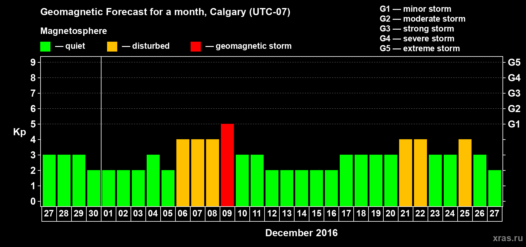 Forecast of the daily maximal value of geomagnetic index Kp for <b>1 month</b> (31 days) <b>from Nov 27, 2016 to Dec 27, 2016</b>