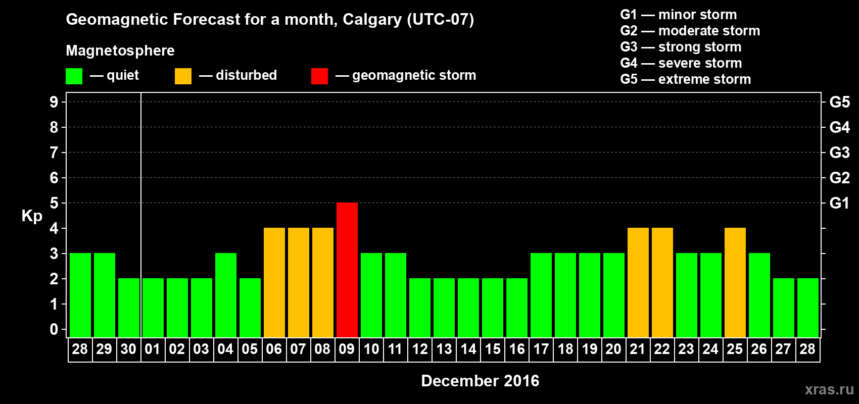 Forecast of the daily maximal value of geomagnetic index Kp for <b>1 month</b> (31 days) <b>from Nov 28, 2016 to Dec 28, 2016</b>