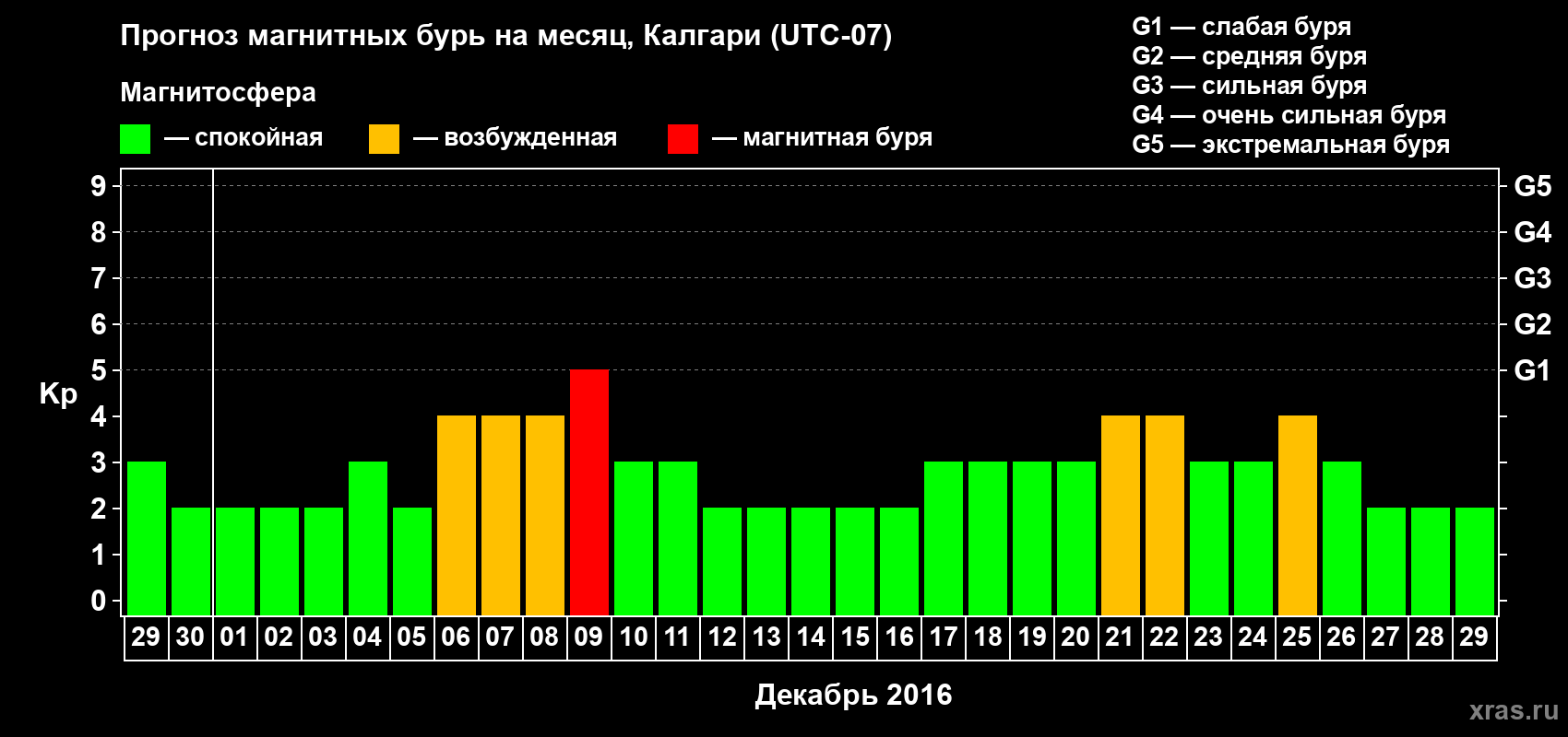 Прогноз максимального суточного геомагнитного индекса Kp на <b>1 месяц</b> (31 день) <b>с 29 ноября по 29 декабря 2016 г</b>