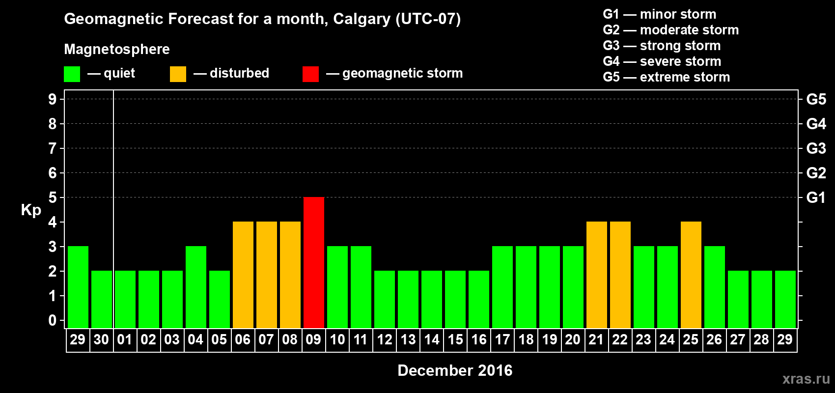 Forecast of the daily maximal value of geomagnetic index Kp for <b>1 month</b> (31 days) <b>from Nov 29, 2016 to Dec 29, 2016</b>