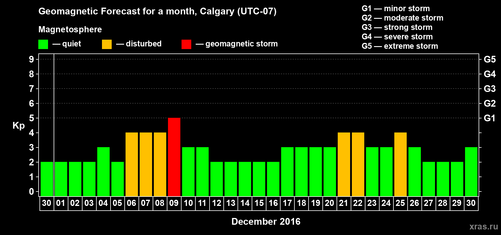 Forecast of the daily maximal value of geomagnetic index Kp for <b>1 month</b> (31 days) <b>from Nov 30, 2016 to Dec 30, 2016</b>