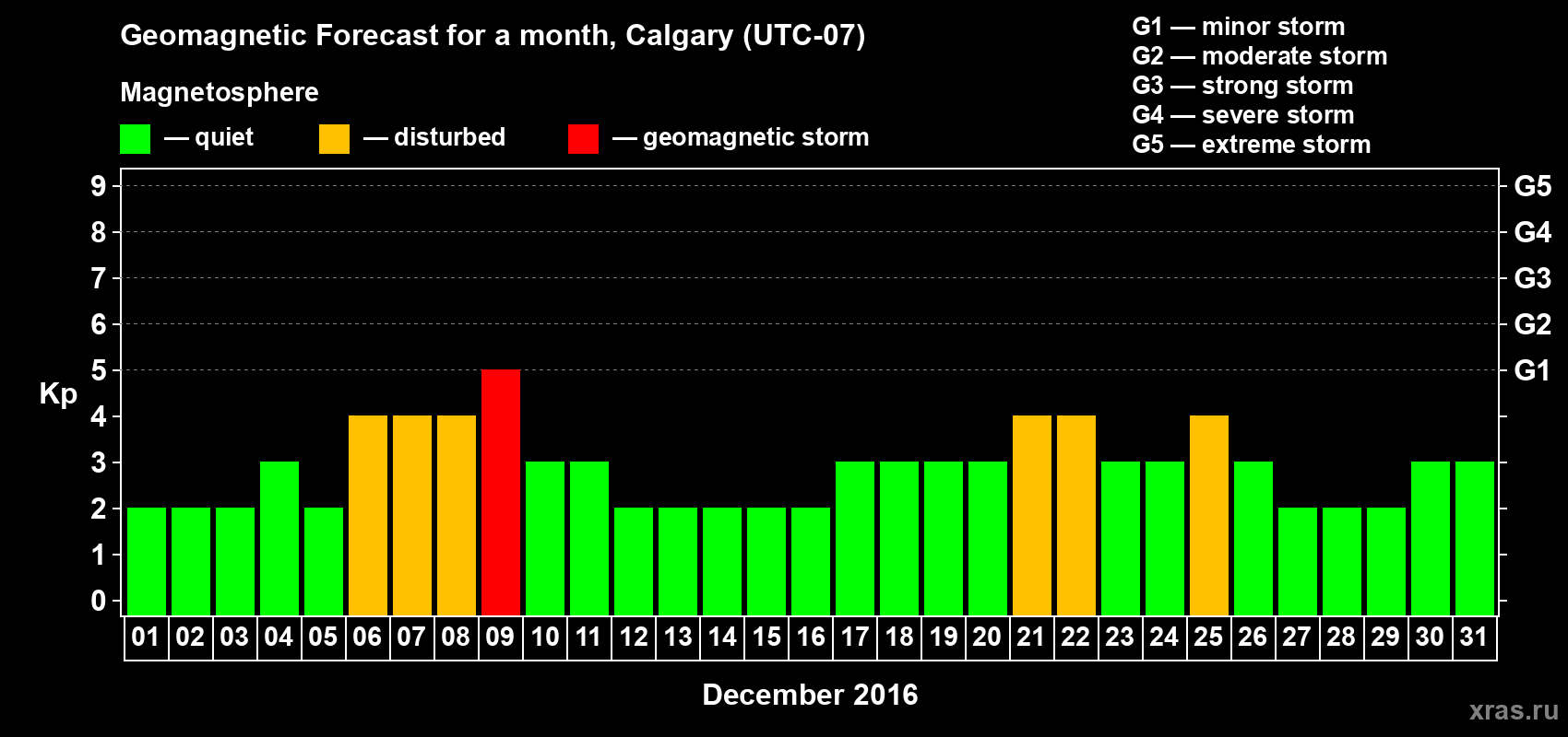 Forecast of the daily maximal value of geomagnetic index Kp for <b>1 month</b> (31 days) <b>from Dec 01, 2016 to Dec 31, 2016</b>