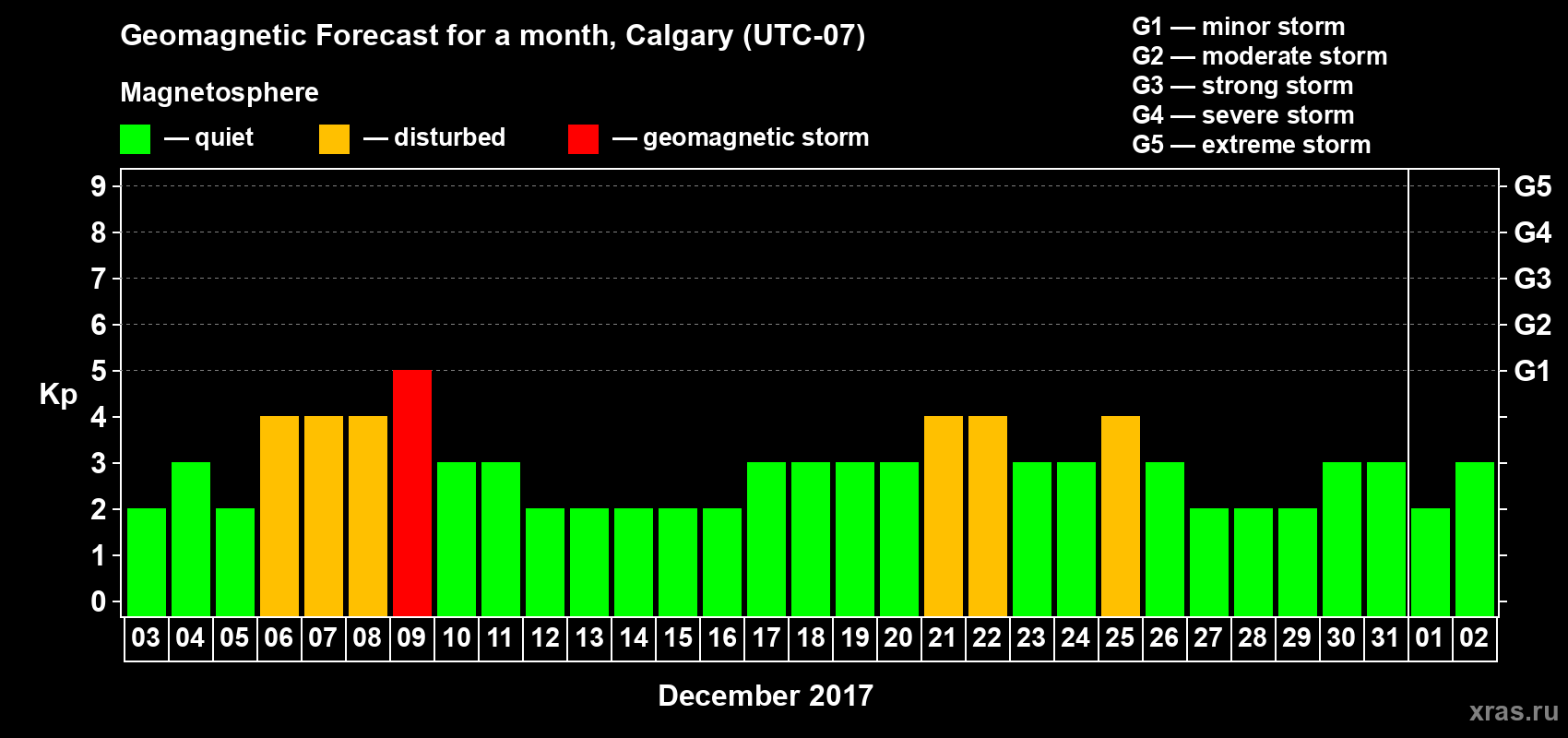 Forecast of the daily maximal value of geomagnetic index Kp for <b>1 month</b> (31 days) <b>from Dec 03, 2016 to Jan 02, 2017</b>