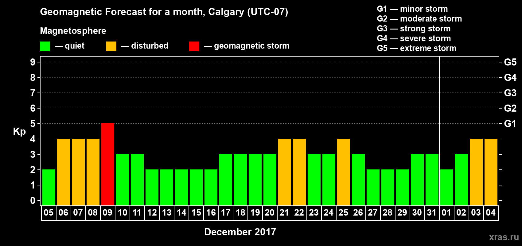 Forecast of the daily maximal value of geomagnetic index Kp for <b>1 month</b> (31 days) <b>from Dec 05, 2016 to Jan 04, 2017</b>