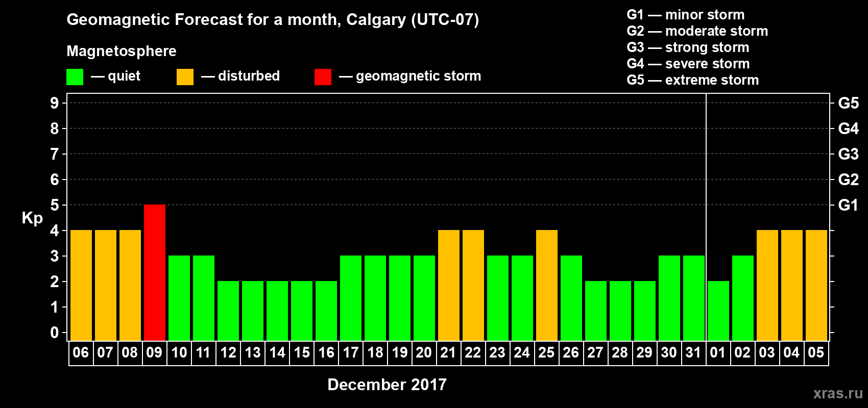 Forecast of the daily maximal value of geomagnetic index Kp for <b>1 month</b> (31 days) <b>from Dec 06, 2016 to Jan 05, 2017</b>