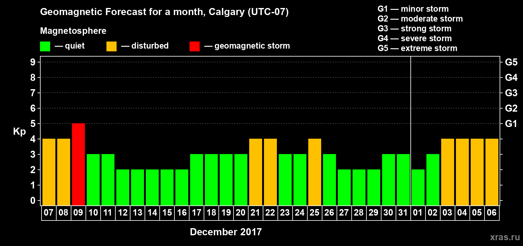 Forecast of the daily maximal value of geomagnetic index Kp for <b>1 month</b> (31 days) <b>from Dec 07, 2016 to Jan 06, 2017</b>