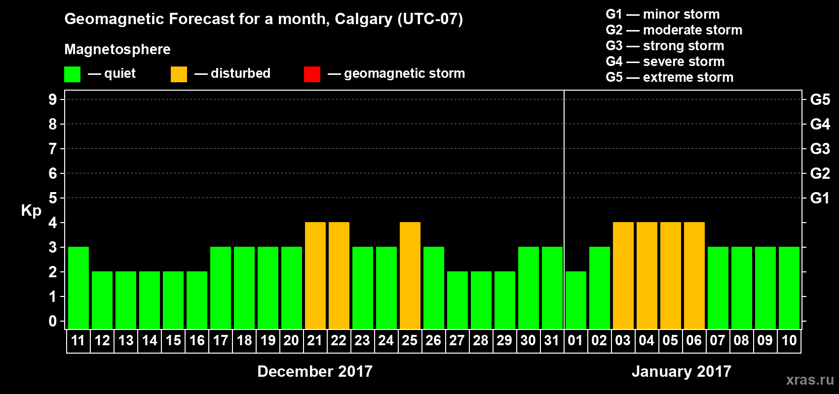 Forecast of the daily maximal value of geomagnetic index Kp for <b>1 month</b> (31 days) <b>from Dec 11, 2016 to Jan 10, 2017</b>